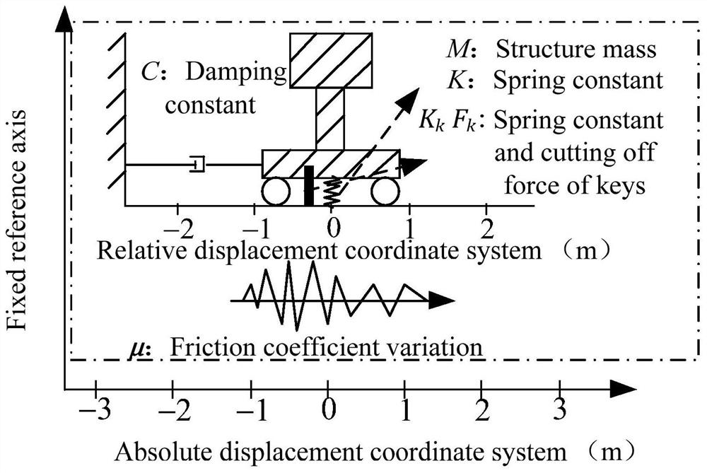 Friction type seismic mitigation and absorption support vibration table reduced scale test numerical calculation method