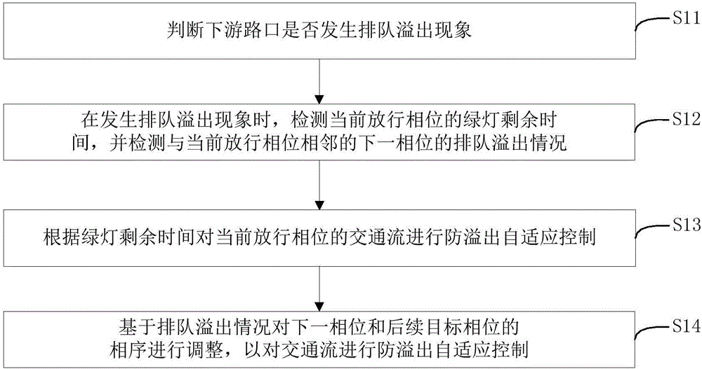 Self-adaptation control method and system for traffic flow anti-overflow at signal-controlled intersection