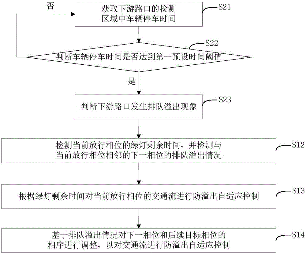 Self-adaptation control method and system for traffic flow anti-overflow at signal-controlled intersection