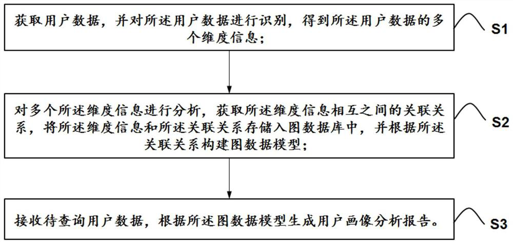 A method, system and storage medium for constructing user portrait based on graph database