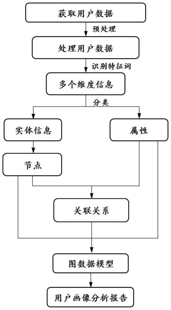 A method, system and storage medium for constructing user portrait based on graph database