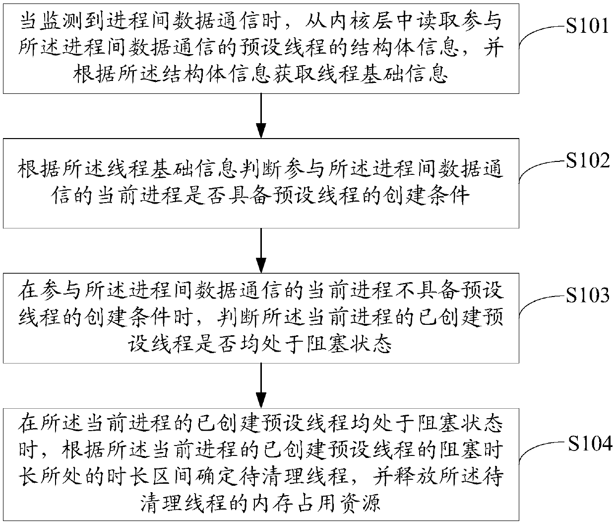 Memory optimization method based on thread blocking, mobile terminal and readable storage medium