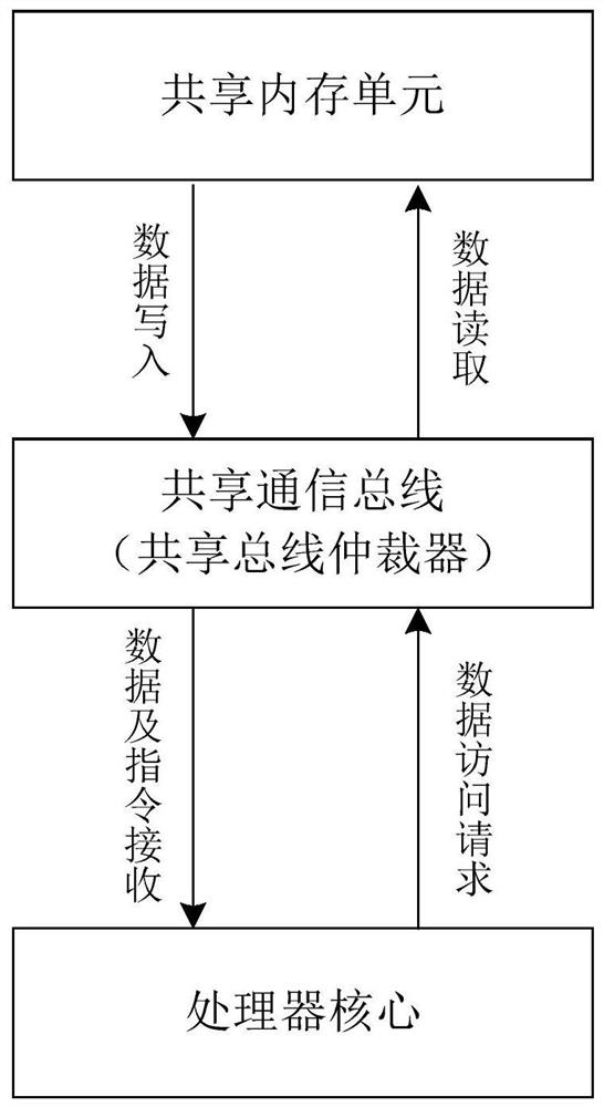 Inter-core secure communication system of multi-core heterogeneous domain controller