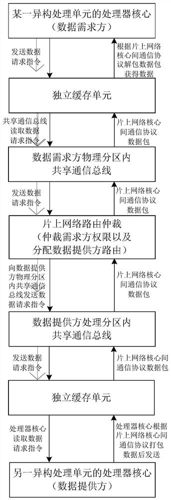 Inter-core secure communication system of multi-core heterogeneous domain controller