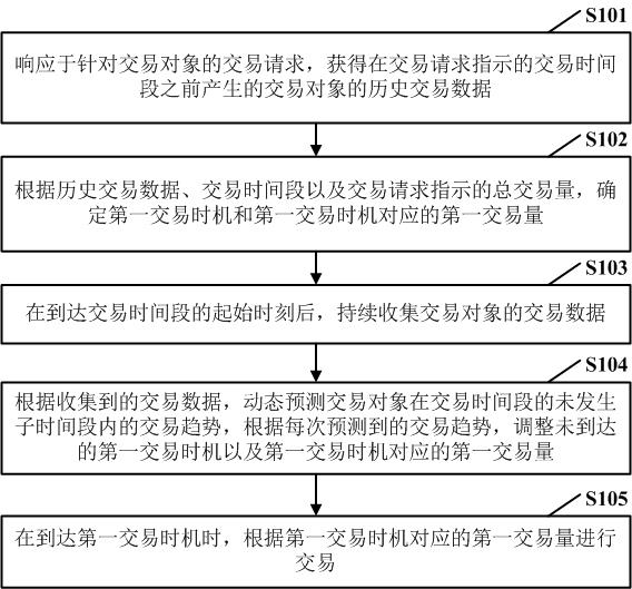 Transaction processing method and device