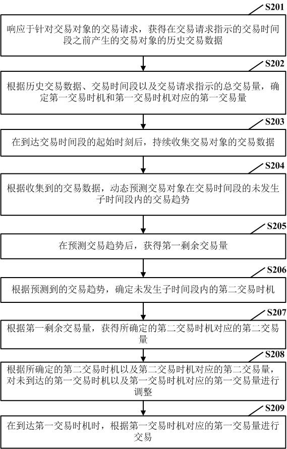 Transaction processing method and device