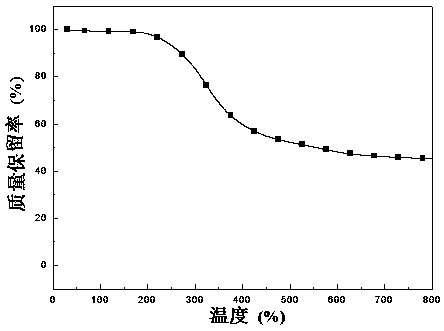 Polysiloxane fire retardant containing nitrogen, phosphorus and silicon, and preparation method thereof