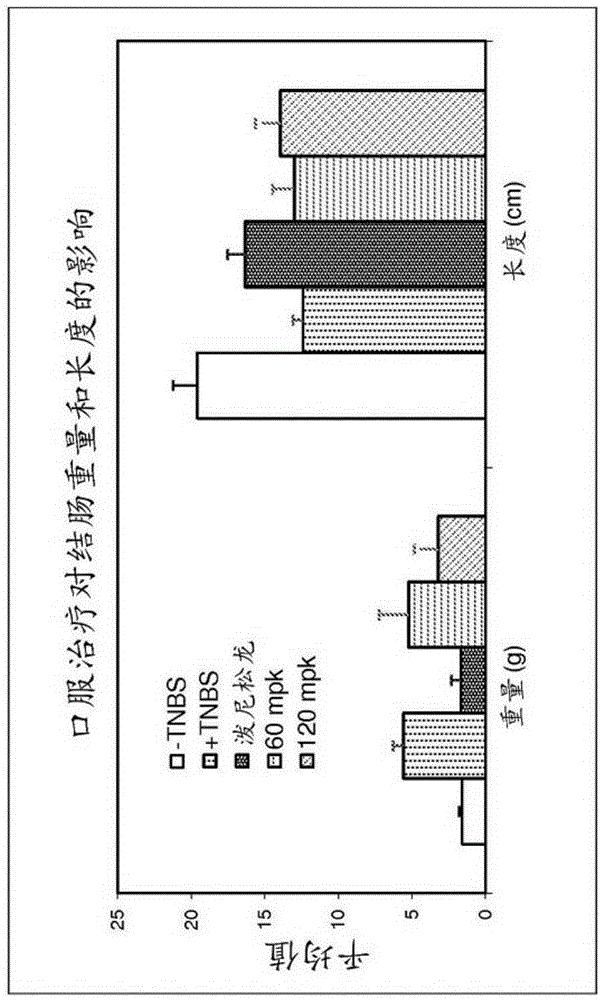 Treatment of gastrointestinal and other disorders