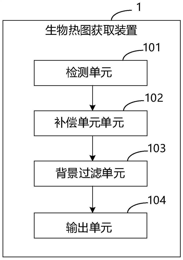 Physiological heat map acquisition device and method, electronic equipment and storage medium