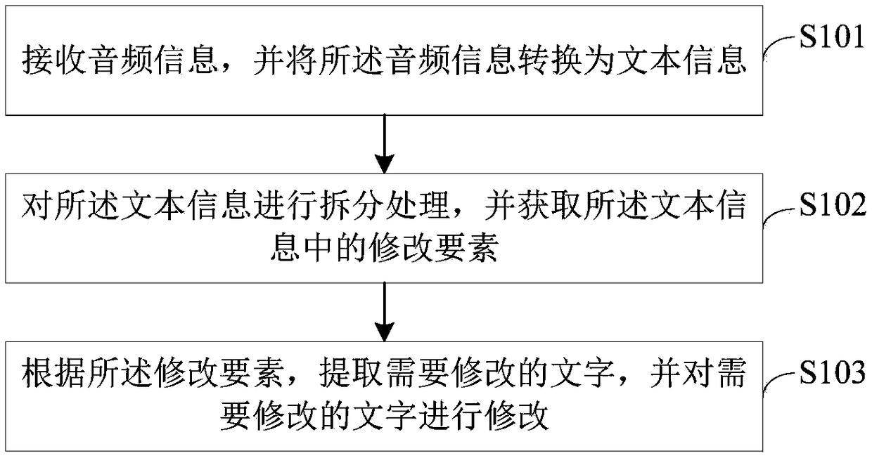 Word modification method and device