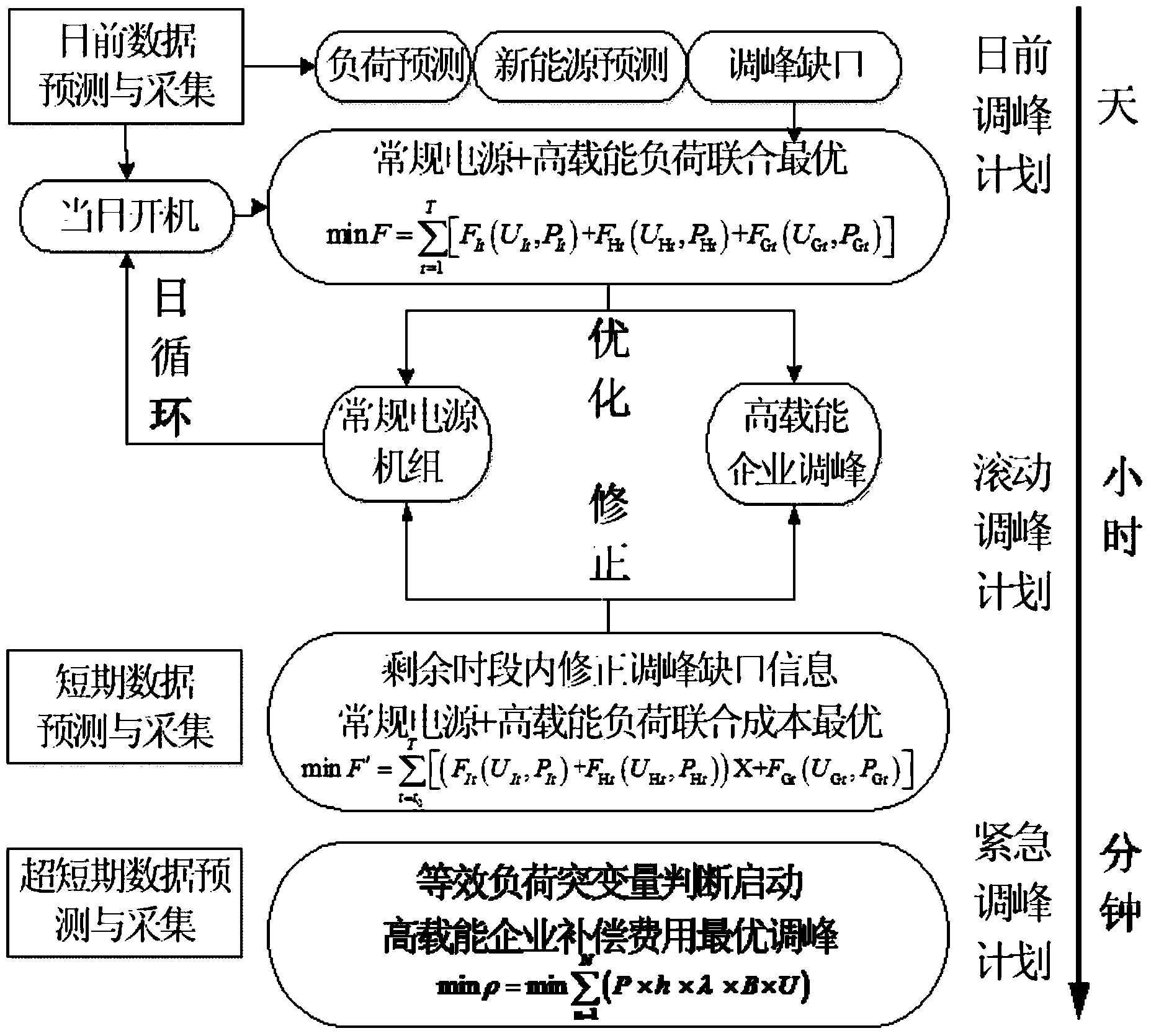 High energy-consuming enterprise peak regulation control method used in new energy power generation mode