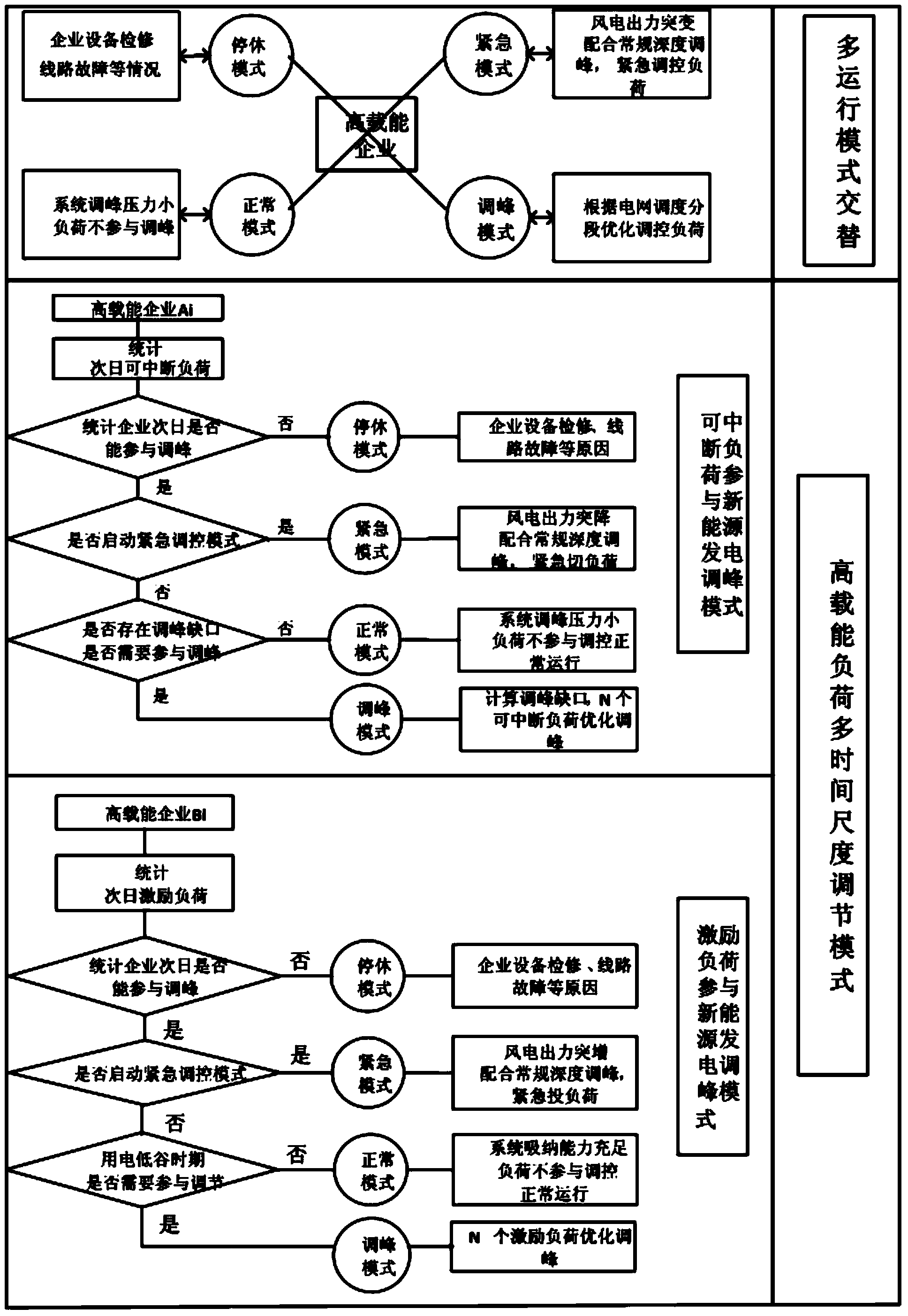 High energy-consuming enterprise peak regulation control method used in new energy power generation mode