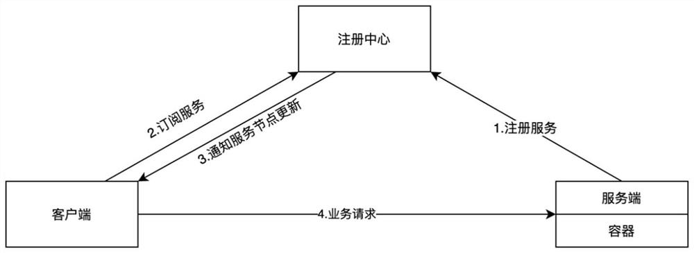 Distributed service management method and system, and computer readable medium