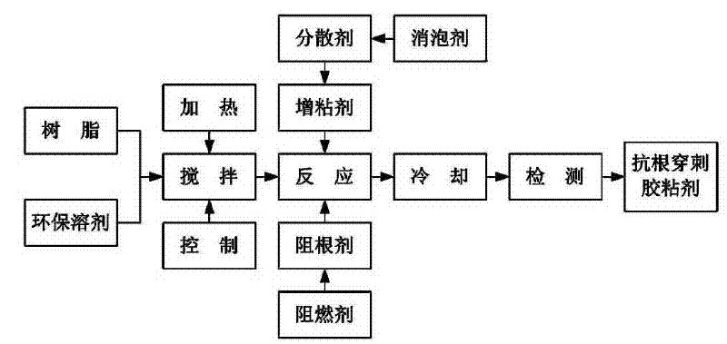 Plant root puncture-resistant adhesive and preparation method thereof