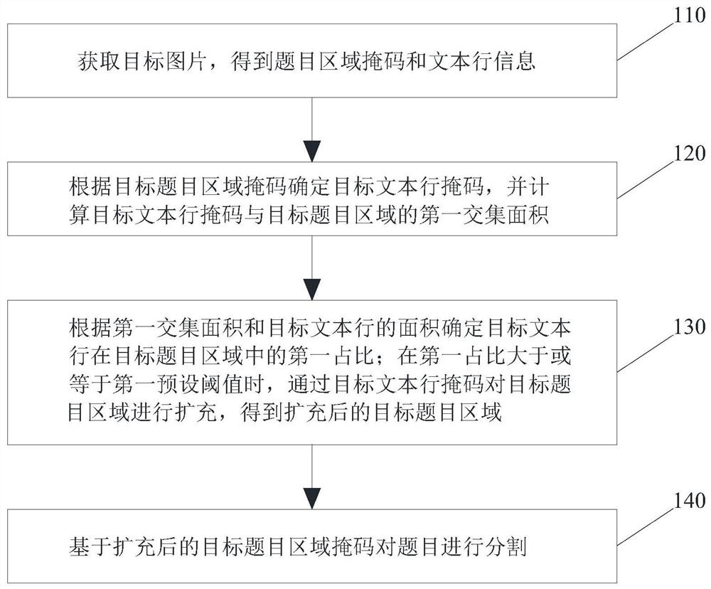 Topic segmentation method and device based on target area fusion, equipment and medium