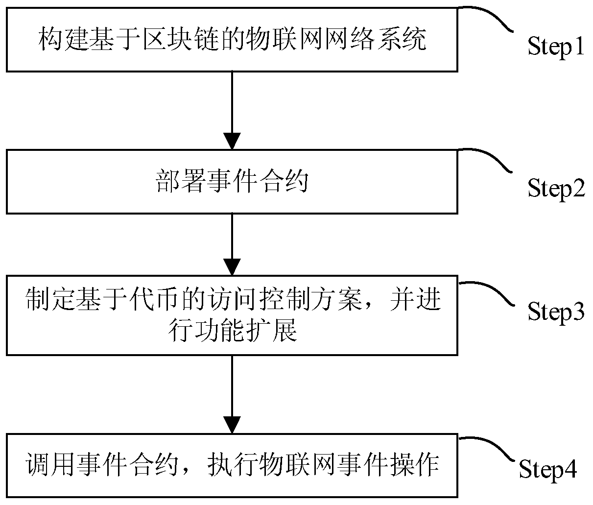 Internet of Things management control method based on block chain