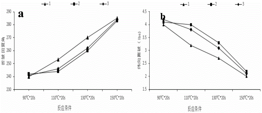 A kind of non-ironing finishing cross-linking reaction buffer and its application