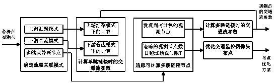 Traffic flow distribution estimation and camera layout optimization method in traffic big data collection