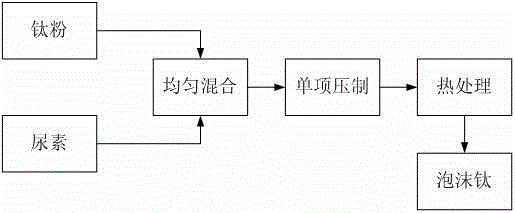 Preparation method of titanium foam used for cortical bone