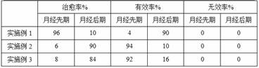 Traditional Chinese medicine acupoint application ointment for treating irregular menstruation and preparation method thereof