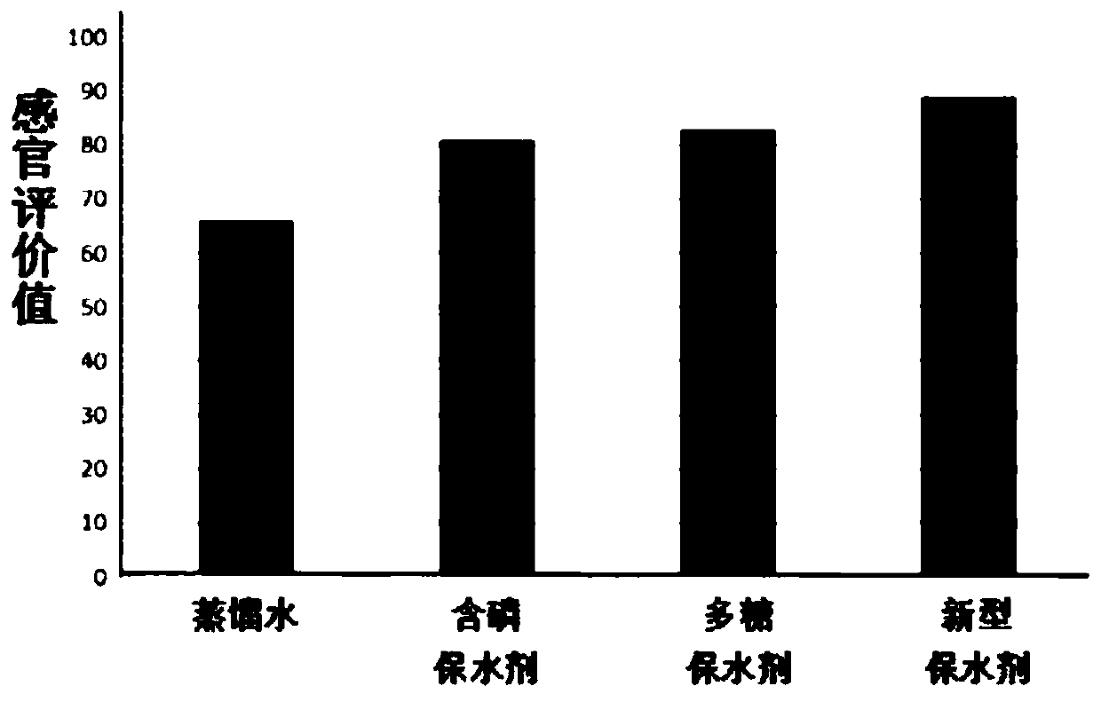 Phosphorus-free squid water-retaining agent and application thereof