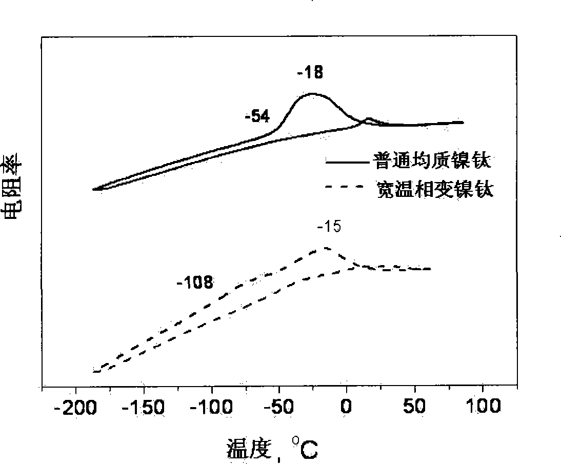 Thermodiffusion method for manufacturing wide temperature range phase transition nickel titanium alloy