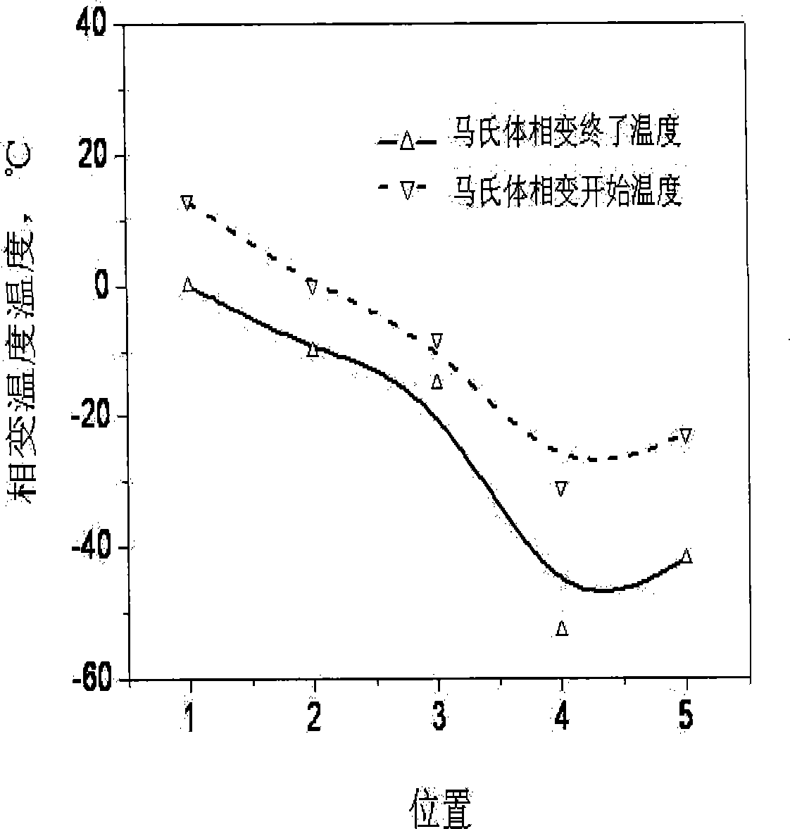 Thermodiffusion method for manufacturing wide temperature range phase transition nickel titanium alloy