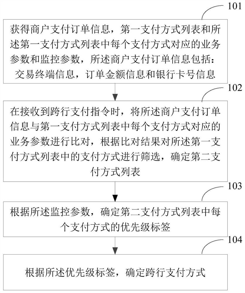 Interbank payment mode determination method and device