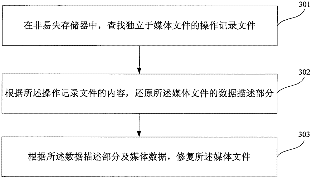 Restoration method and device for media file recording anomaly