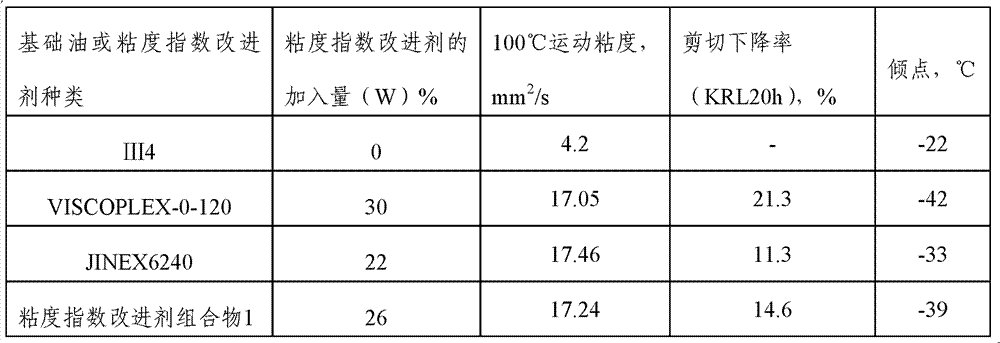 Viscosity index improver composition and application thereof