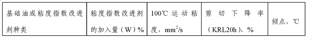 Viscosity index improver composition and application thereof