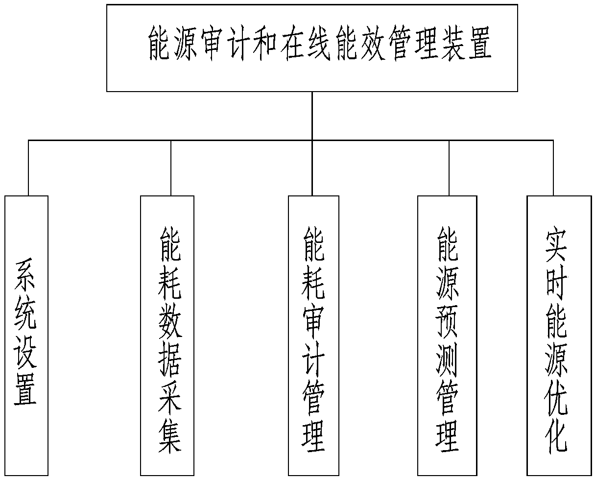 Energy auditing and online energy efficiency management device