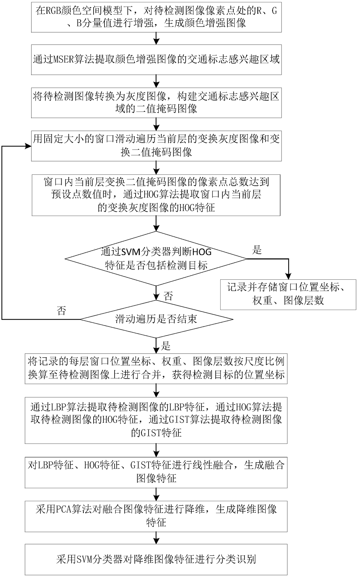 Road traffic sign detection and identification method, electronic device, storage medium and system