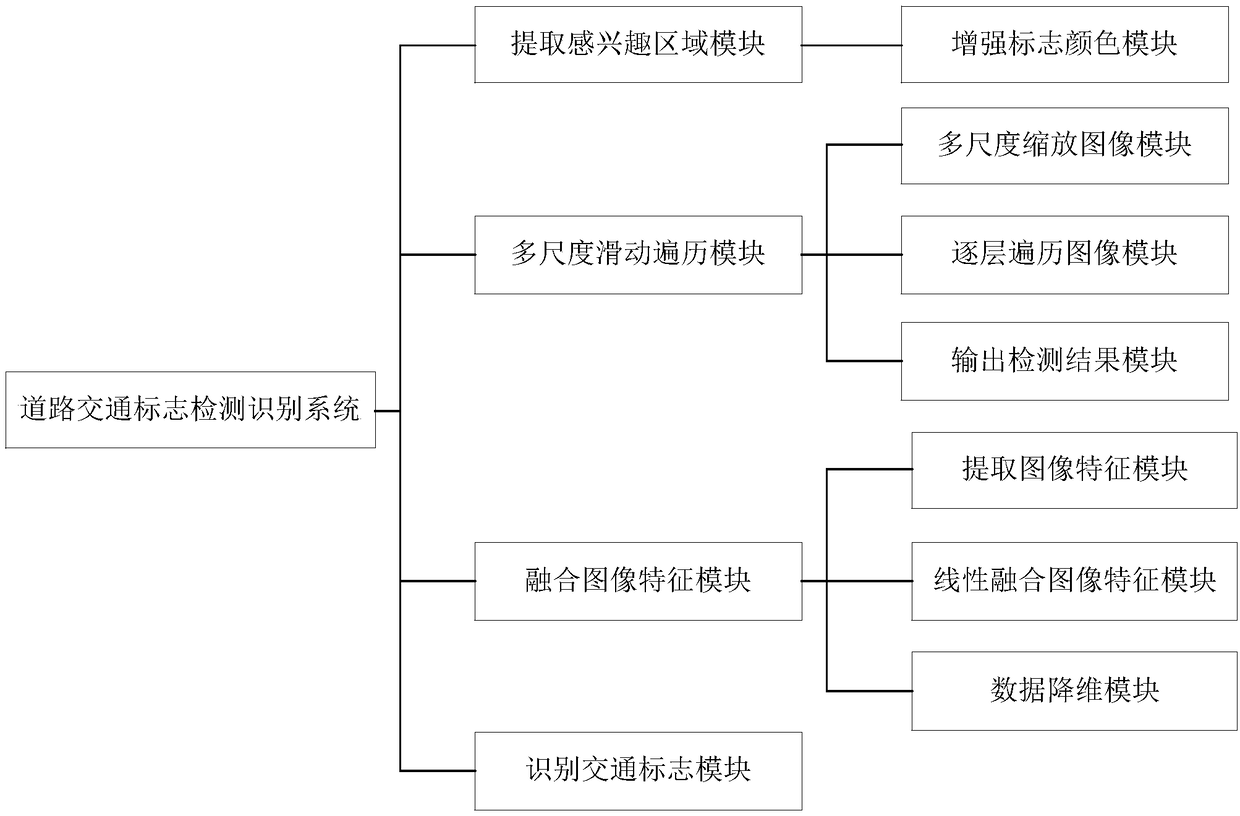 Road traffic sign detection and identification method, electronic device, storage medium and system