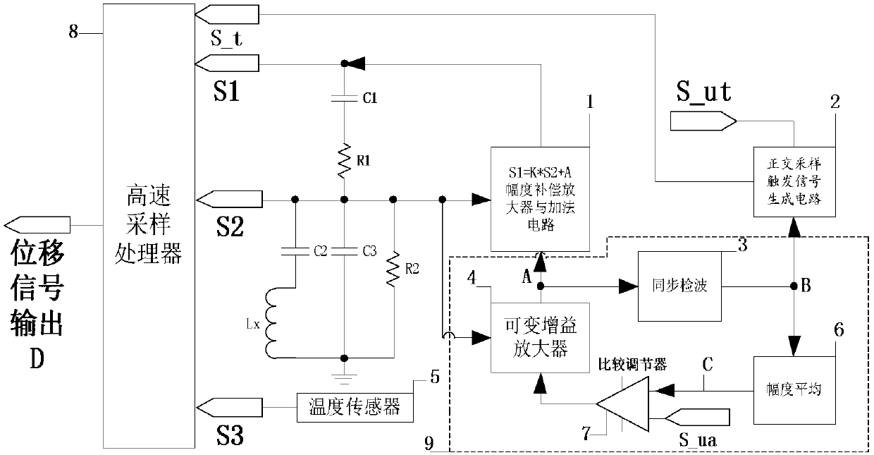 An eddy current displacement sensor and its implementation method