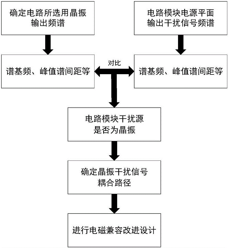 Circuit module electromagnetic compatibility design method based on crystal oscillator frequency spectrum