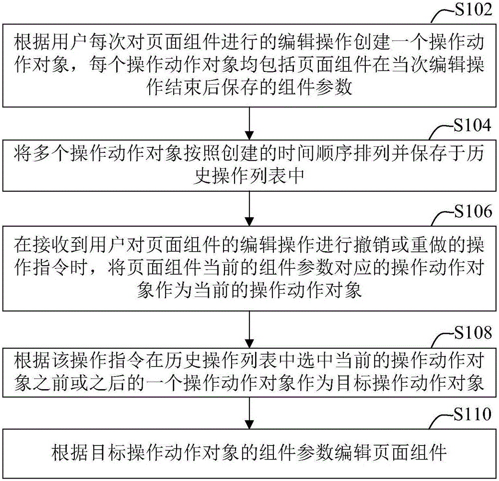 Page component editing method and device thereof