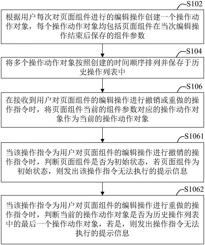 Page component editing method and device thereof