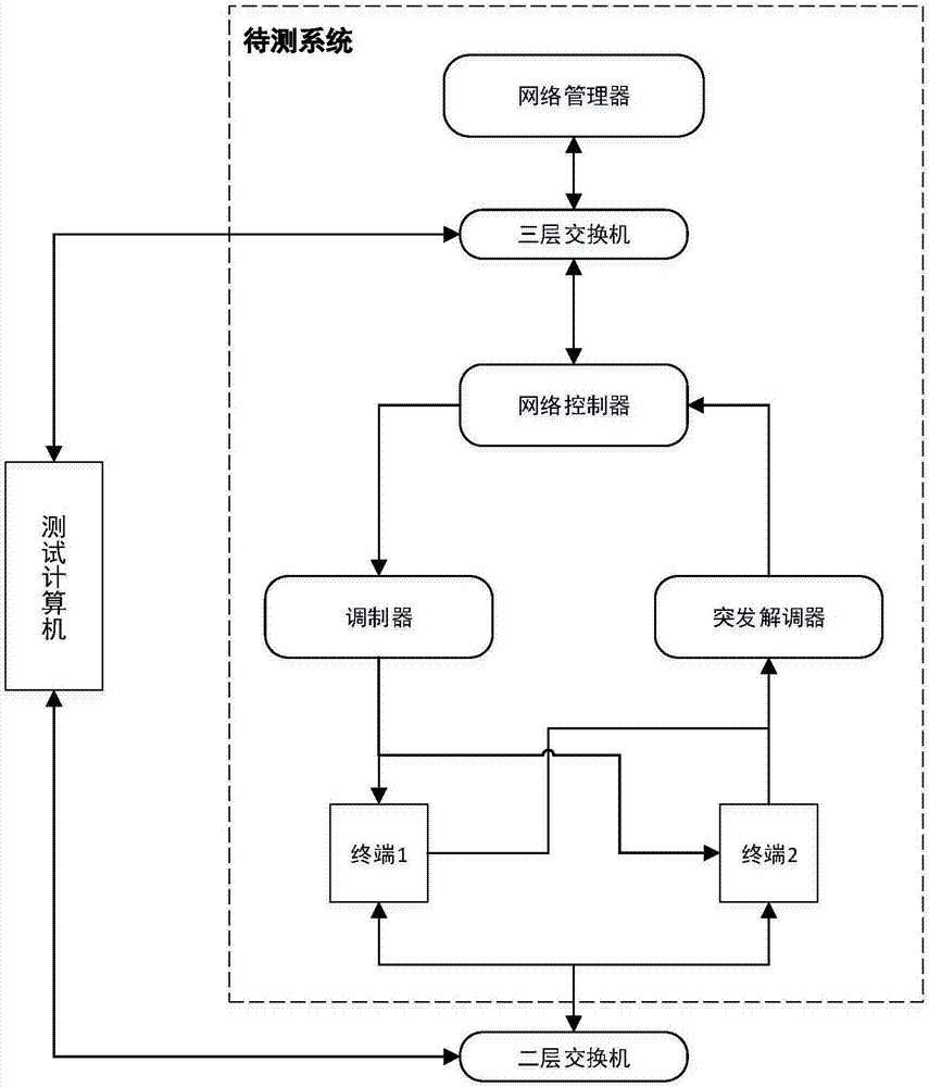 Use case decomposition and function learning-based system automatic testing method