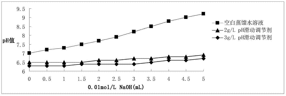 Temperature-controlled nanoscale microcapsule water pH sliding conditioning agent