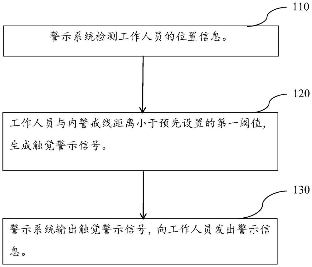 Warning method and warning system