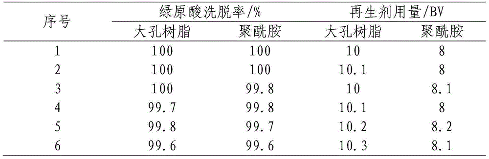 Method for preparing high-purity chlorogenic acid from jerusalem artichoke leaves