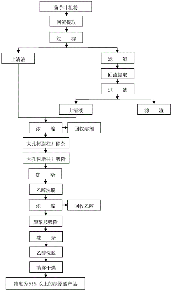 Method for preparing high-purity chlorogenic acid from jerusalem artichoke leaves