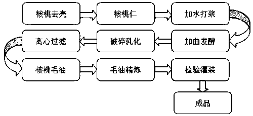 Method for extracting walnut health care grease by microbial fermentation method