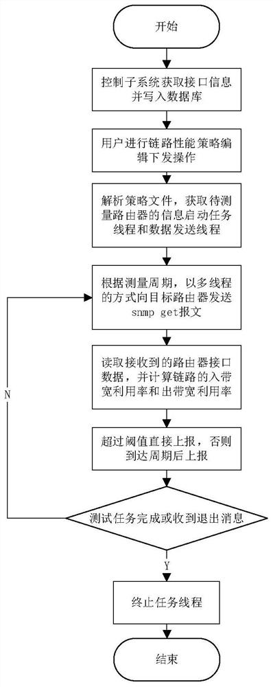 A large-scale network link performance measurement method and system based on SNMP