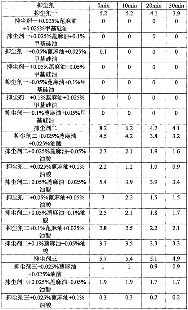 Antifoaming dust suppressant and preparation method thereof