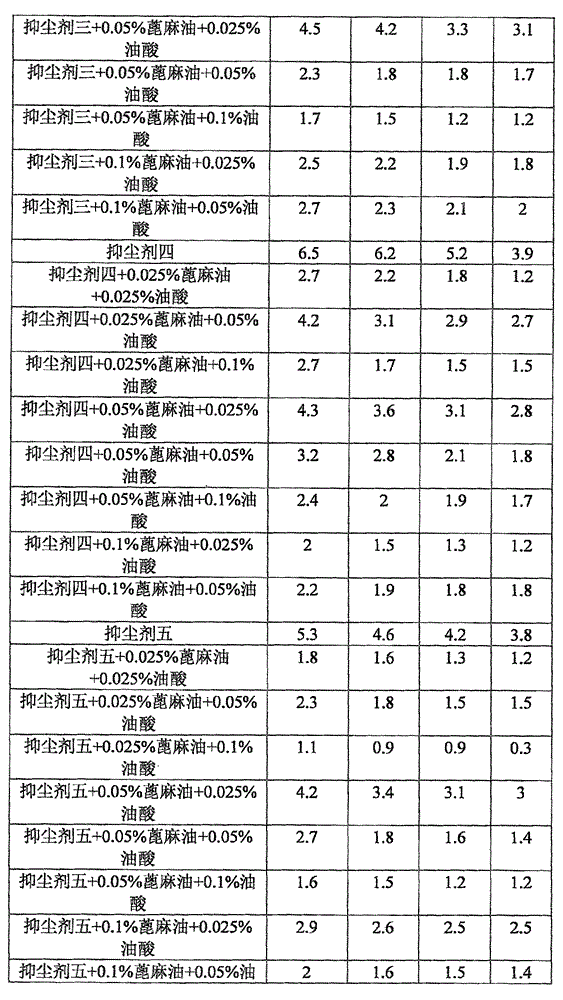 Antifoaming dust suppressant and preparation method thereof