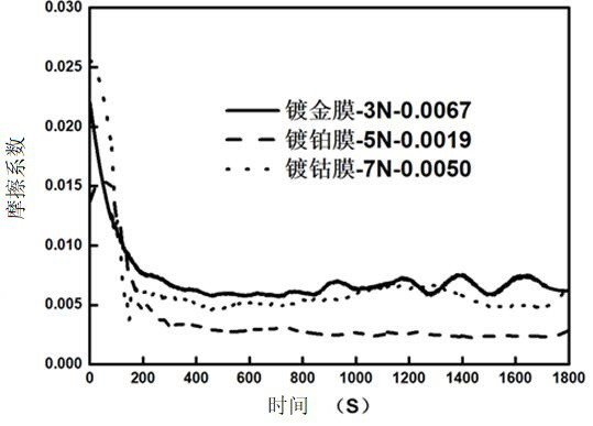 Method for realizing macroscopic super-lubricity through nano metal coated steel ball and hydrogen-containing carbon film pair