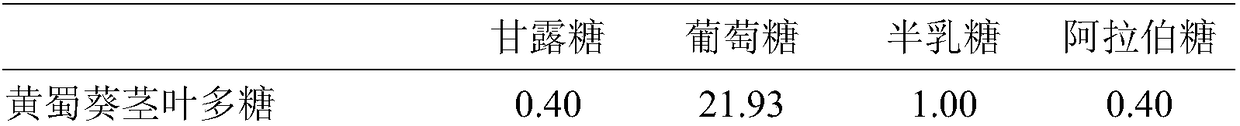 Free radical degradation product of hollyhock stem and leaf polysaccharide with enhanced immune activity and preparation method thereof