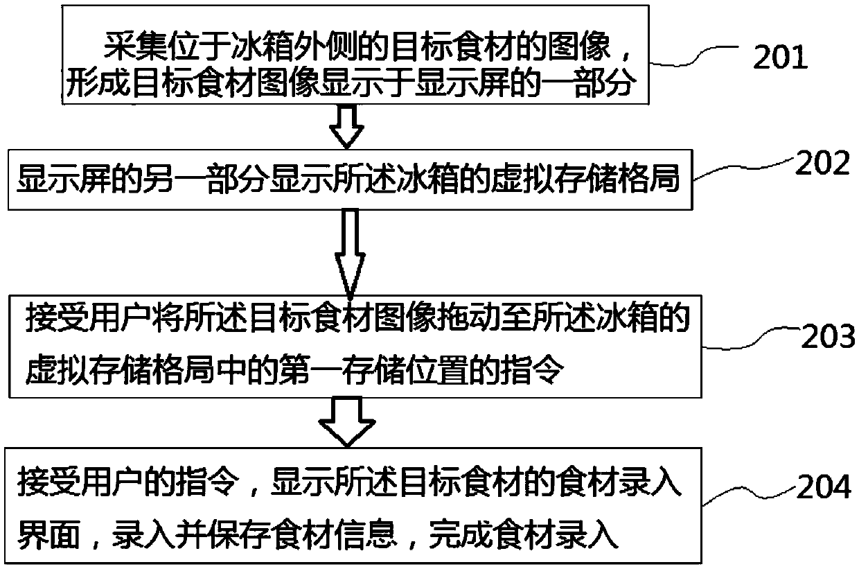 Foodstuff management method for a smart refrigerator